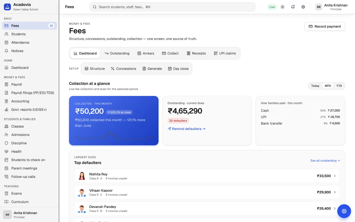 Acadovia fees screen — collection at a glance with live collected, outstanding dues, top defaulters and how families paid this month