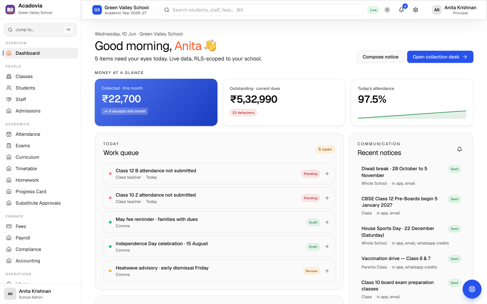 Acadovia school ERP dashboard — live fee collection, outstanding dues, today's attendance and the principal's work queue for Green Valley School