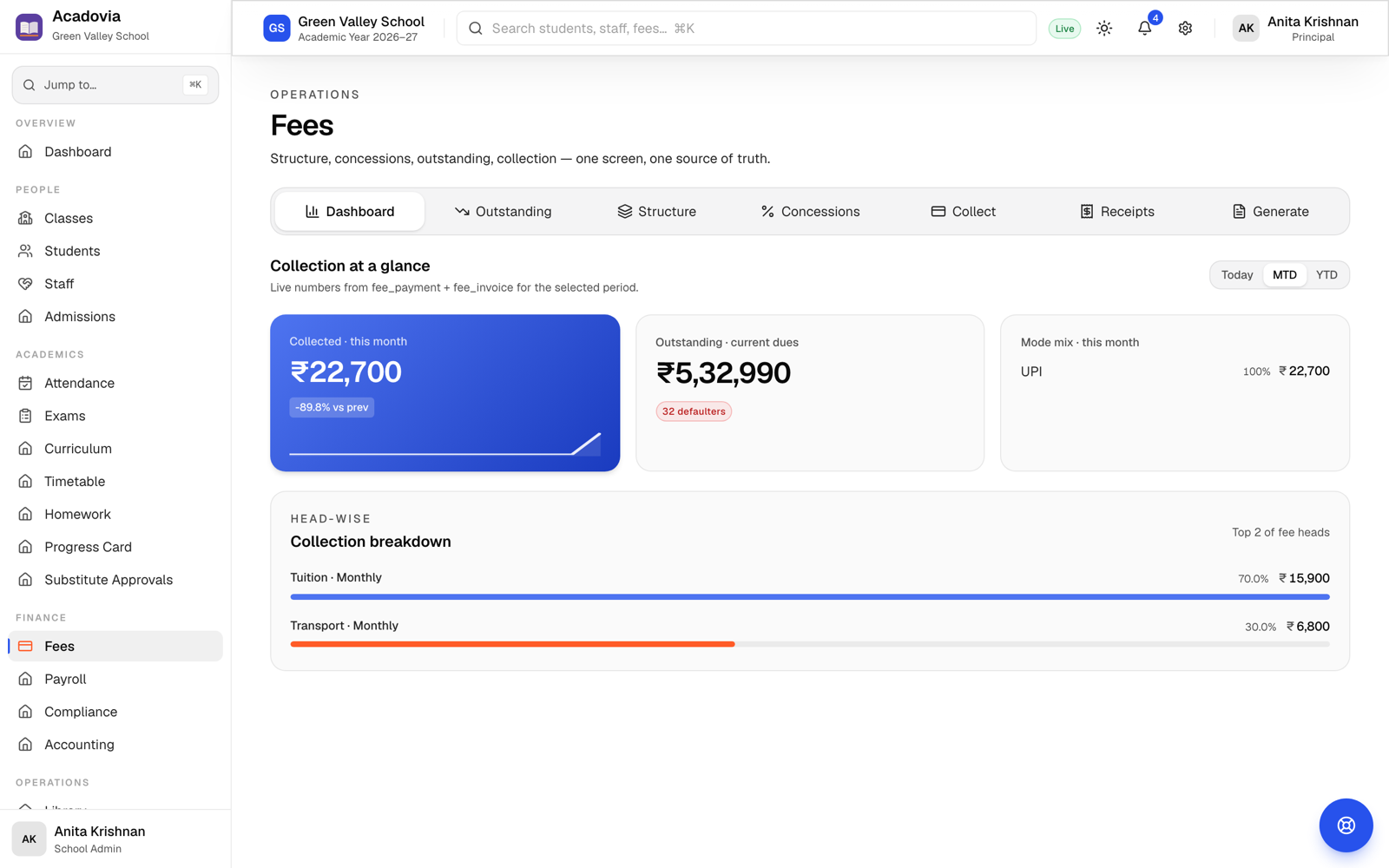 Acadovia fees screen — collection at a glance with live collected, outstanding and head-wise breakdown